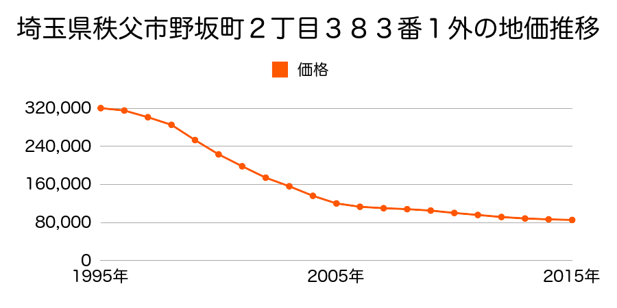 埼玉県秩父市野坂町２丁目３８３番１外の地価推移のグラフ