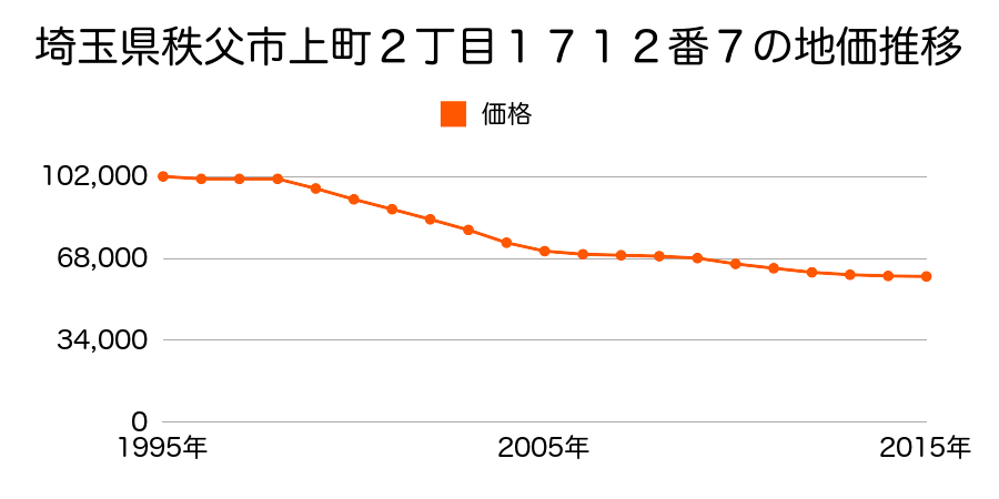 埼玉県秩父市上町２丁目１７１２番７の地価推移のグラフ