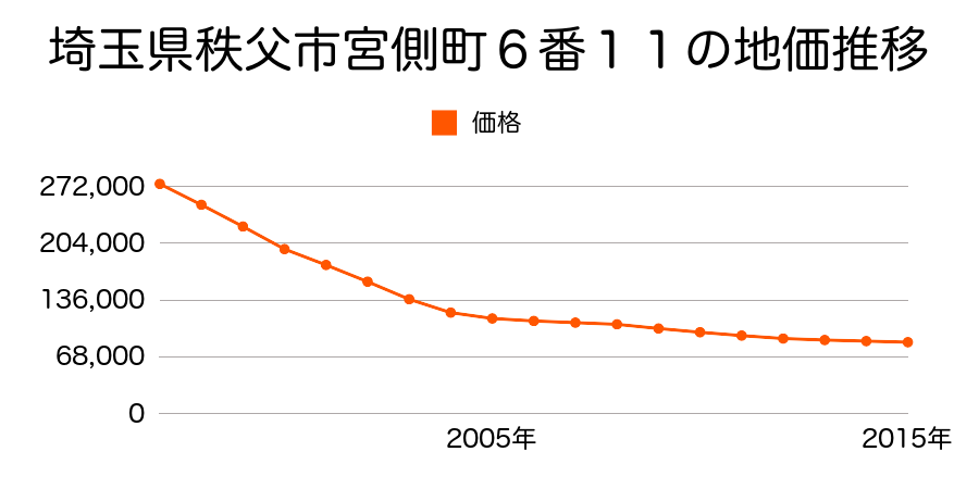 埼玉県秩父市宮側町６番１１の地価推移のグラフ