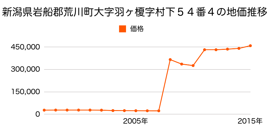 東京都荒川区南千住八丁目２０番３９の地価推移のグラフ