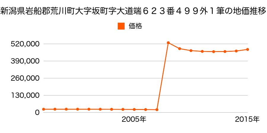 東京都荒川区西日暮里四丁目１０４０番８６内の地価推移のグラフ