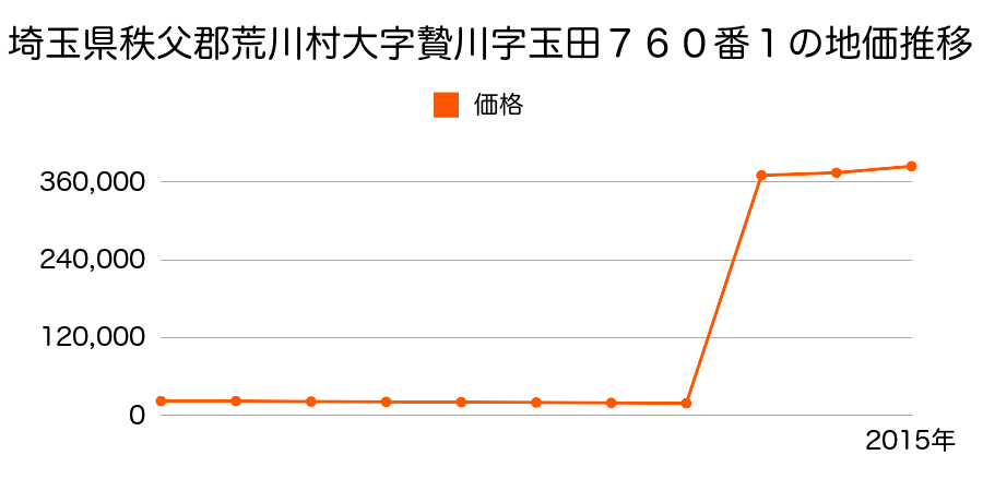 東京都荒川区荒川二丁目２１番３５外の地価推移のグラフ