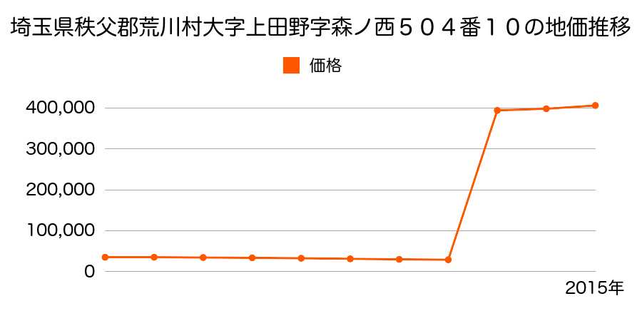 東京都荒川区東日暮里二丁目１８３６番２の地価推移のグラフ