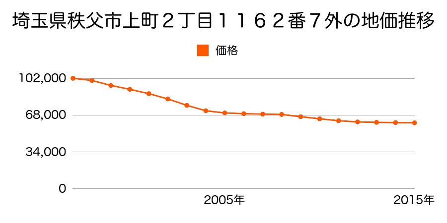 埼玉県秩父市上町２丁目１１６２番７外の地価推移のグラフ
