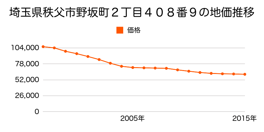 埼玉県秩父市野坂町２丁目４０８番９外の地価推移のグラフ