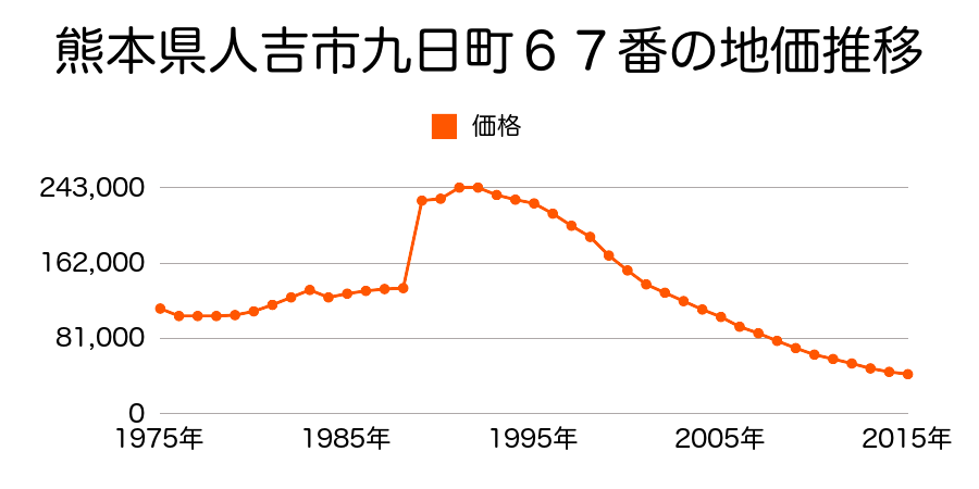 熊本県人吉市九日町４１番１外の地価推移のグラフ