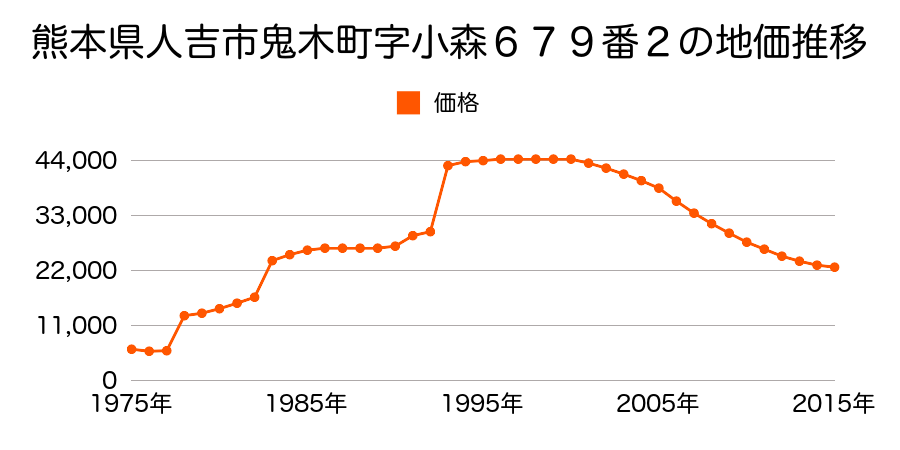 熊本県人吉市北泉田町字高野２１６番８の地価推移のグラフ