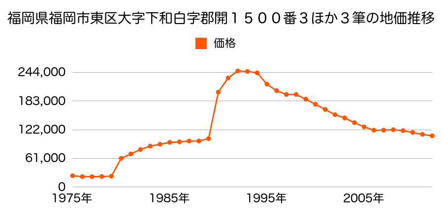 福岡県福岡市東区筥松２丁目２１９１番１外の地価推移のグラフ