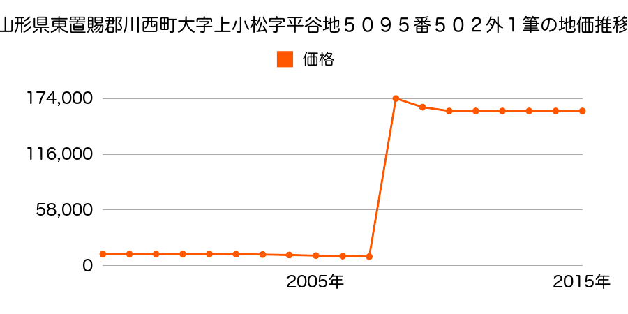 奈良県磯城郡川西町大字吐田３０６番１の地価推移のグラフ