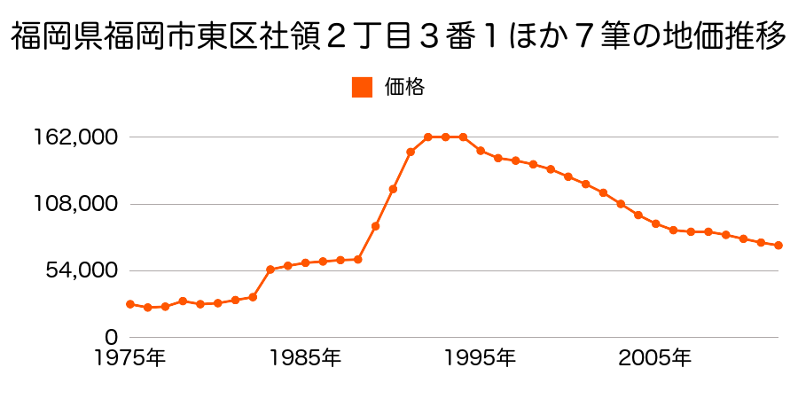 福岡県福岡市東区二又瀬新町９４０番１外の地価推移のグラフ