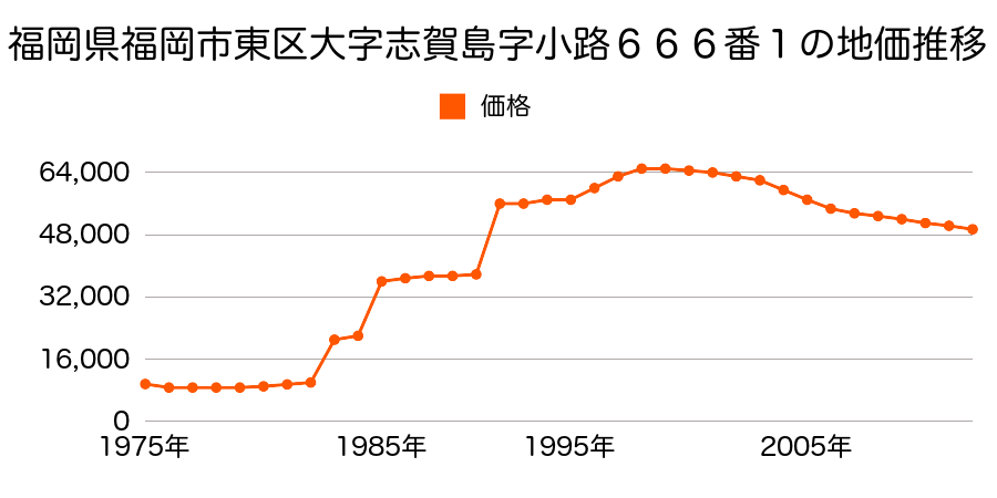 福岡県福岡市東区蒲田２丁目９４０番５外の地価推移のグラフ