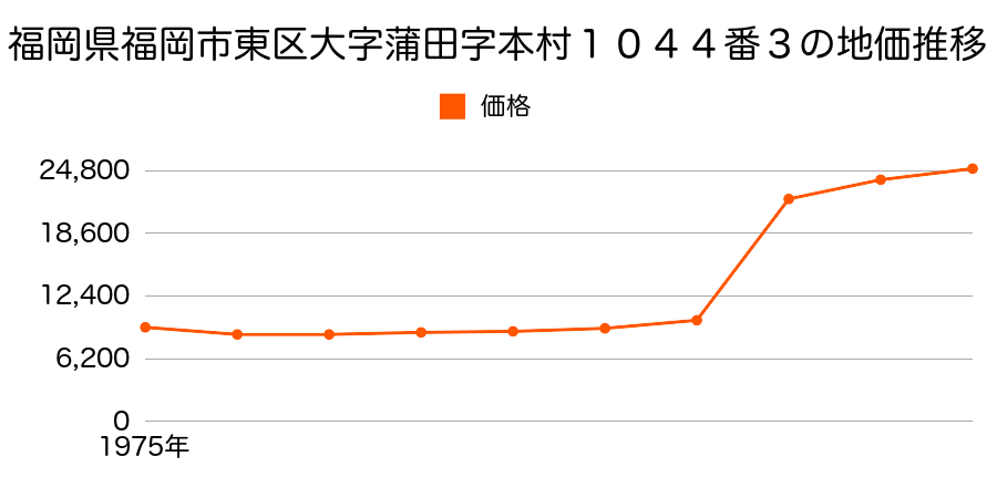 福岡県福岡市東区大字名子字本村３６２番１の地価推移のグラフ