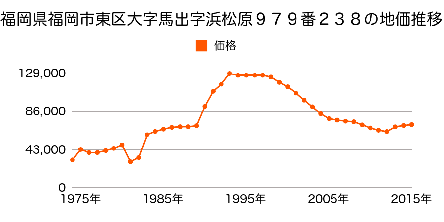 福岡県福岡市東区美和台４丁目１１８番１の地価推移のグラフ