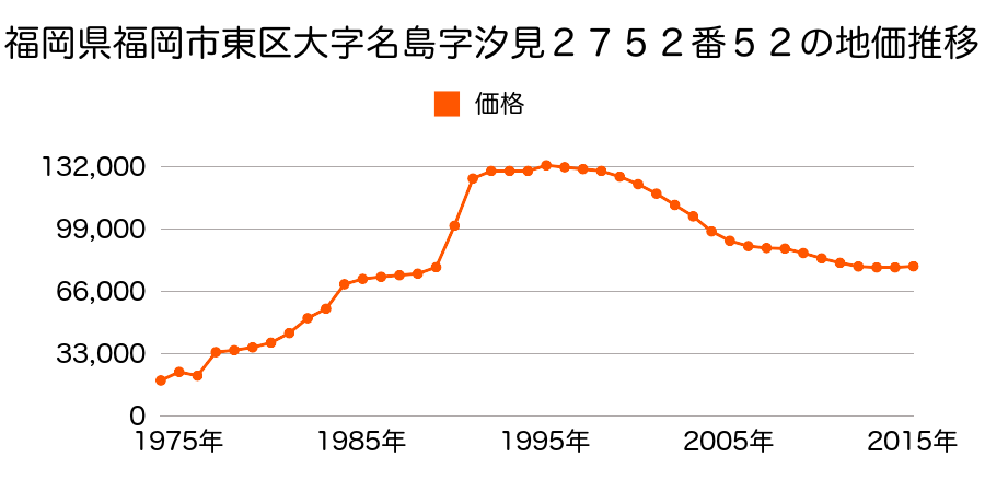 福岡県福岡市東区舞松原６丁目１７９番３０の地価推移のグラフ