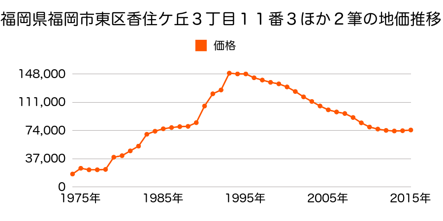 福岡県福岡市東区香住ヶ丘６丁目２６番１０の地価推移のグラフ