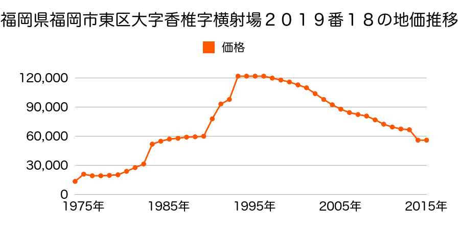 福岡県福岡市東区下原３丁目６７９番３外の地価推移のグラフ