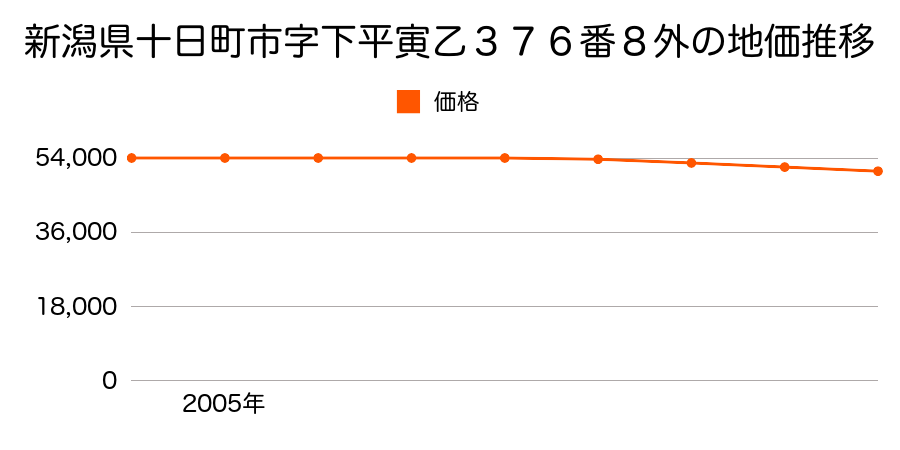 新潟県十日町市字下平寅乙３７６番８外の地価推移のグラフ
