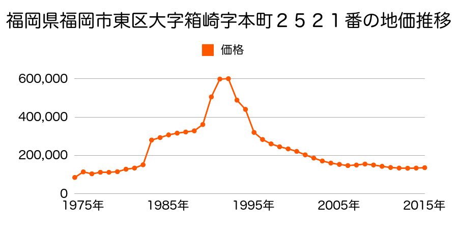 福岡県福岡市東区箱崎３丁目３２１２番１外の地価推移のグラフ