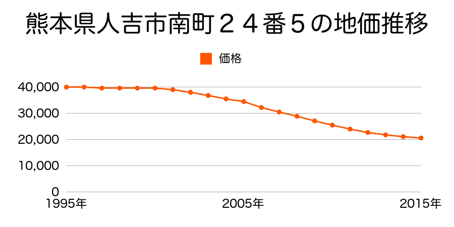 熊本県人吉市南町２４番５の地価推移のグラフ