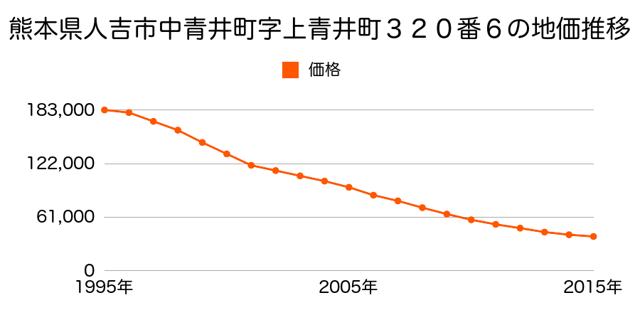 熊本県人吉市中青井町字上青井田３２０番６の地価推移のグラフ