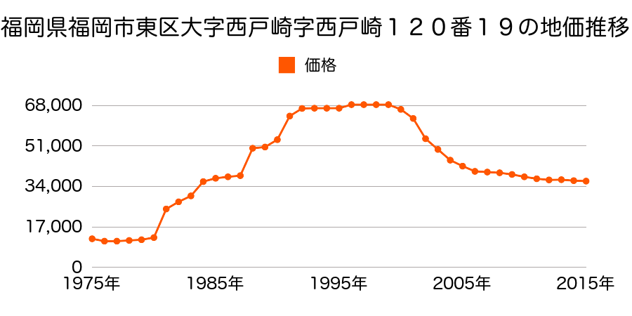 福岡県福岡市東区西戸崎４丁目１４６番６の地価推移のグラフ
