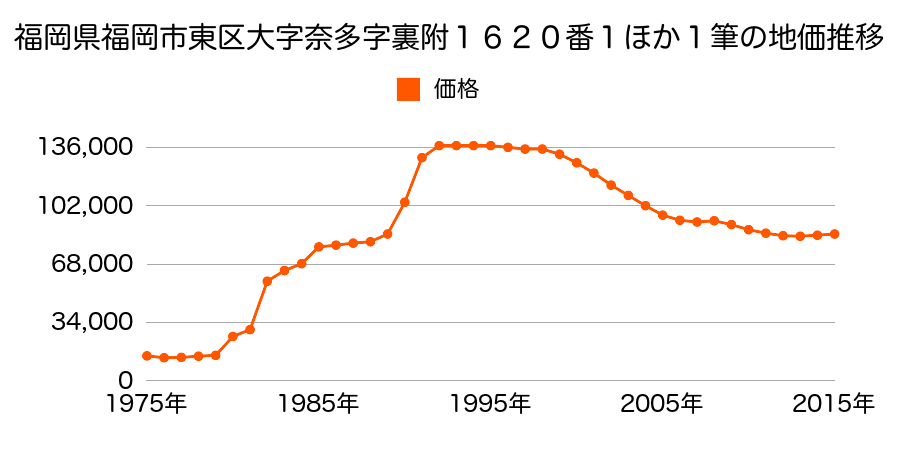 福岡県福岡市東区香椎台１丁目１７５４番５５の地価推移のグラフ