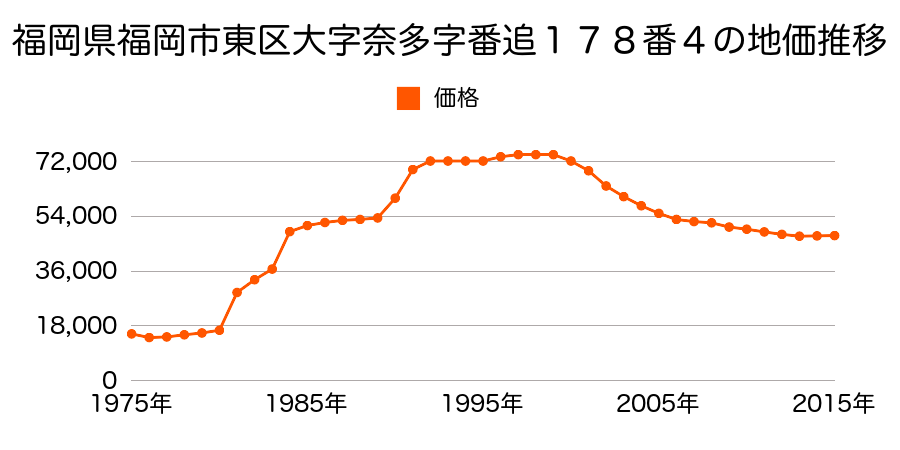 福岡県福岡市東区雁の巣２丁目１５４３番２の地価推移のグラフ