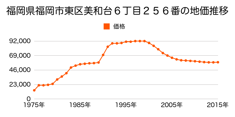 福岡県福岡市東区三苫２丁目１９１３番２０の地価推移のグラフ