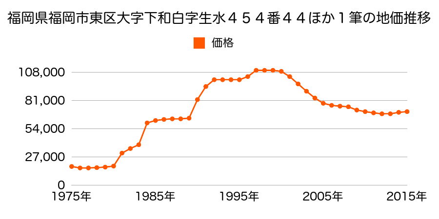 福岡県福岡市東区高美台４丁目７３番の地価推移のグラフ