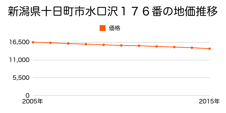 新潟県十日町市水口沢１７６番の地価推移のグラフ