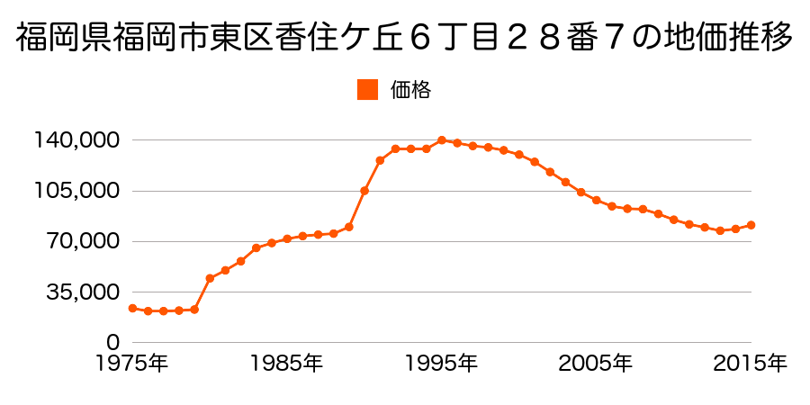 福岡県福岡市東区松香台１丁目１６８番１の地価推移のグラフ