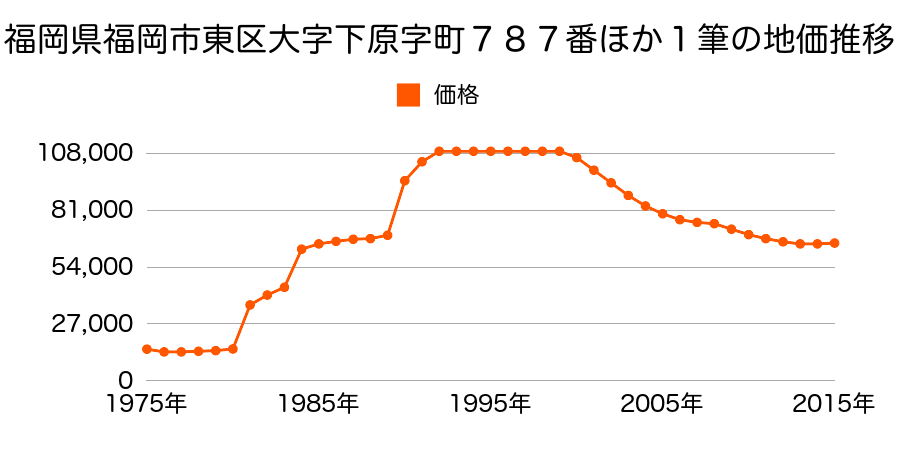 福岡県福岡市東区香椎３丁目９１０番３３の地価推移のグラフ