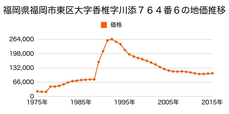 福岡県福岡市東区香椎４丁目２０８３番１９の地価推移のグラフ