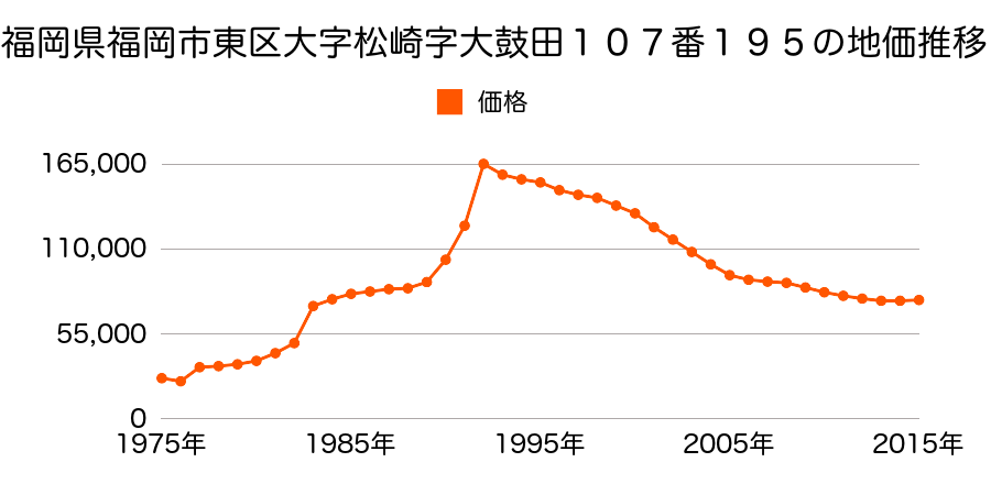 福岡県福岡市東区名島１丁目２３８５番２１の地価推移のグラフ