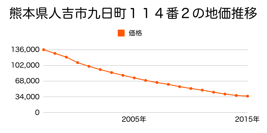 熊本県人吉市九日町１１４番２の地価推移のグラフ