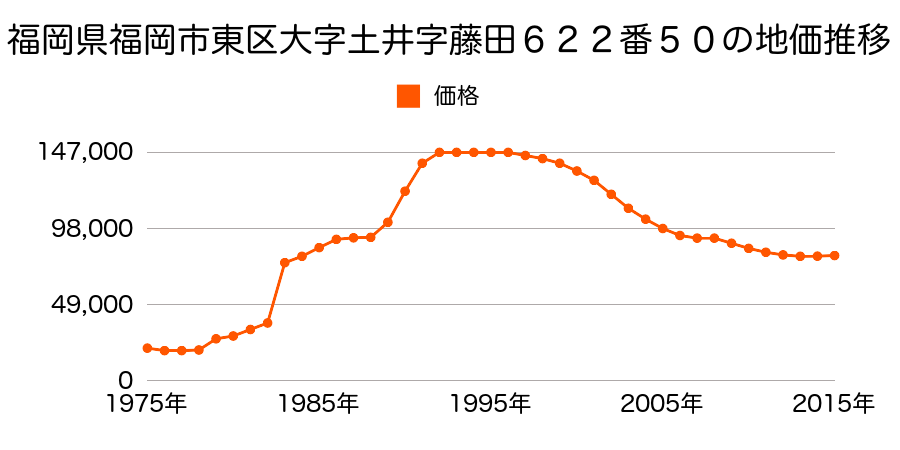 福岡県福岡市東区若宮４丁目２４７番の地価推移のグラフ