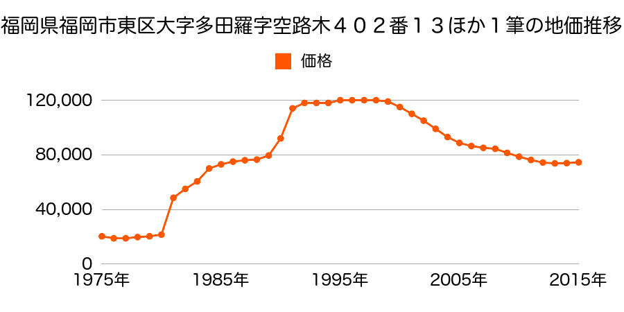 福岡県福岡市東区八田３丁目１０１番１０１の地価推移のグラフ