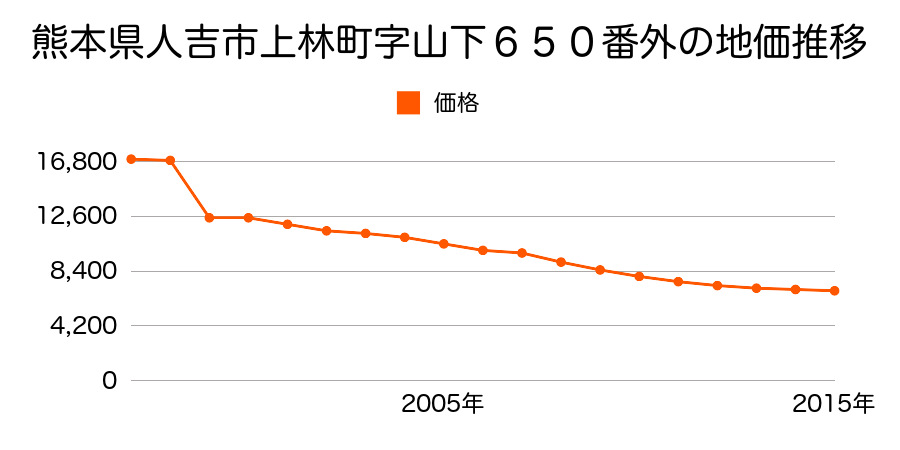 熊本県人吉市鬼木町字梢山１７６９番３１外の地価推移のグラフ