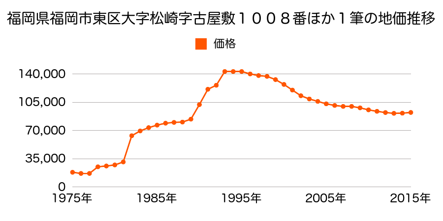 福岡県福岡市東区松崎４丁目４５９番３１の地価推移のグラフ