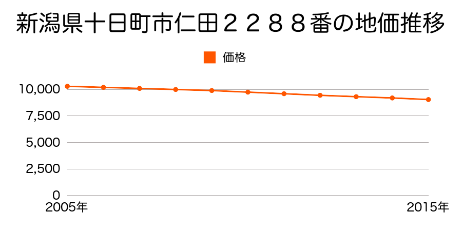 新潟県十日町市仁田２２８８番の地価推移のグラフ
