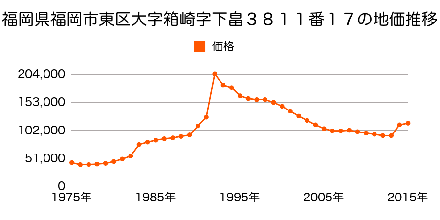 福岡県福岡市東区筥松２丁目２１９１番１外の地価推移のグラフ