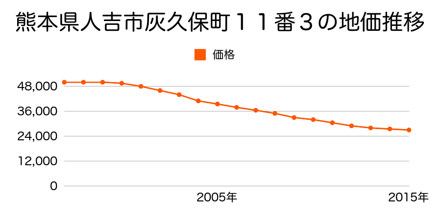 熊本県人吉市灰久保町１６番４外の地価推移のグラフ