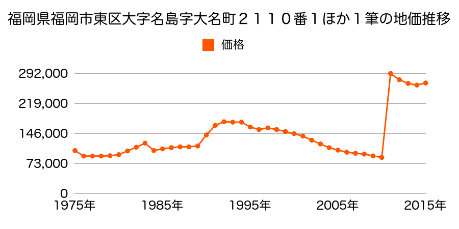 福岡県福岡市東区香椎駅前１丁目６８０番１３の地価推移のグラフ