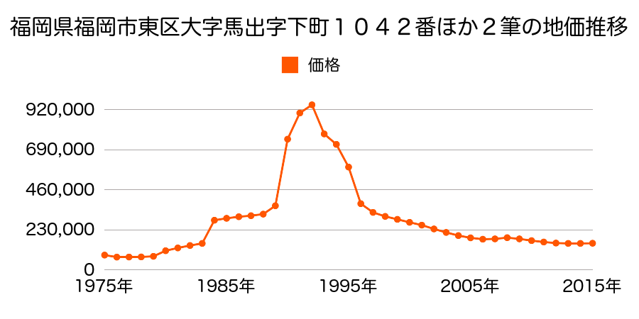 福岡県福岡市東区馬出２丁目６１５番の地価推移のグラフ