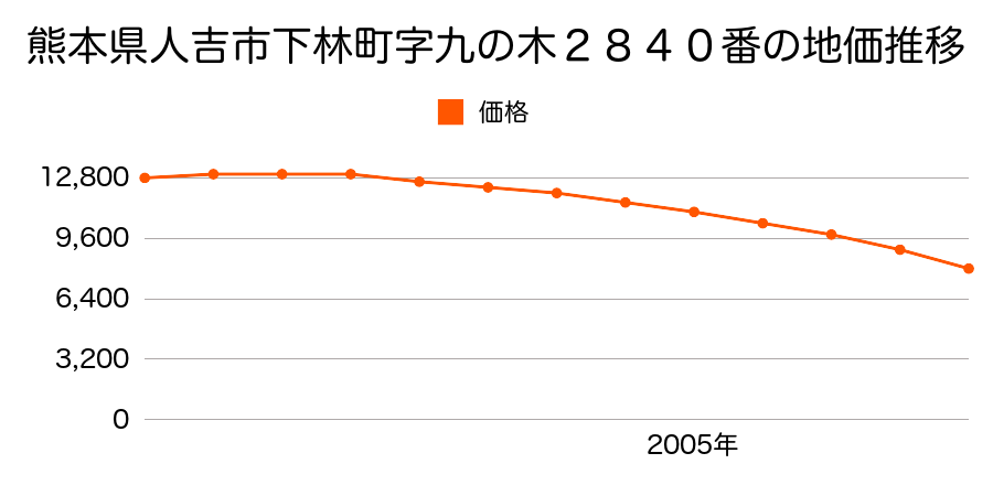 熊本県人吉市下林町字九ノ木２８４０番の地価推移のグラフ