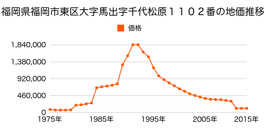 福岡県福岡市東区和白丘１丁目５４１番５外の地価推移のグラフ