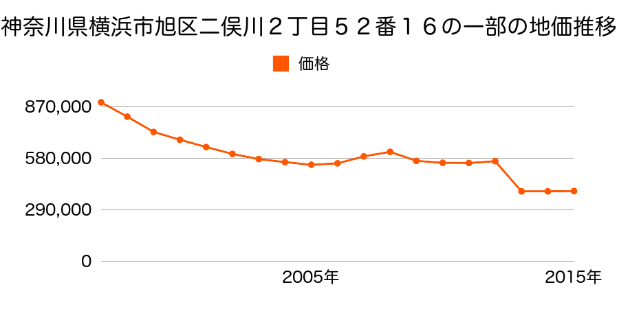 神奈川県横浜市旭区二俣川２丁目５７番３の地価推移のグラフ