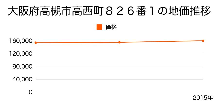 大阪府高槻市高西町８２６番１の地価推移のグラフ