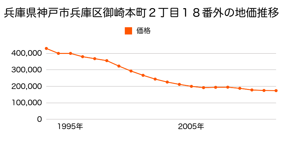兵庫県神戸市兵庫区御崎本町２丁目９番６外の地価推移のグラフ