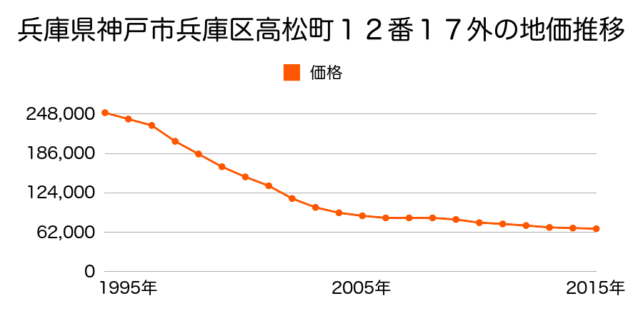 兵庫県神戸市兵庫区高松町１２番１７の地価推移のグラフ
